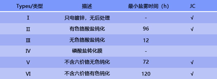 邹城市中奉金属公司生产的电镀锌种类