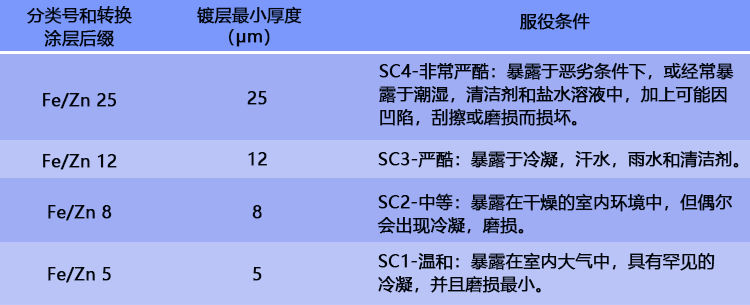 各膜厚镀层使用环境